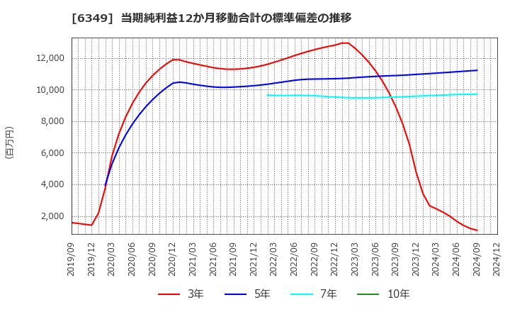 6349 (株)小森コーポレーション: 当期純利益12か月移動合計の標準偏差の推移