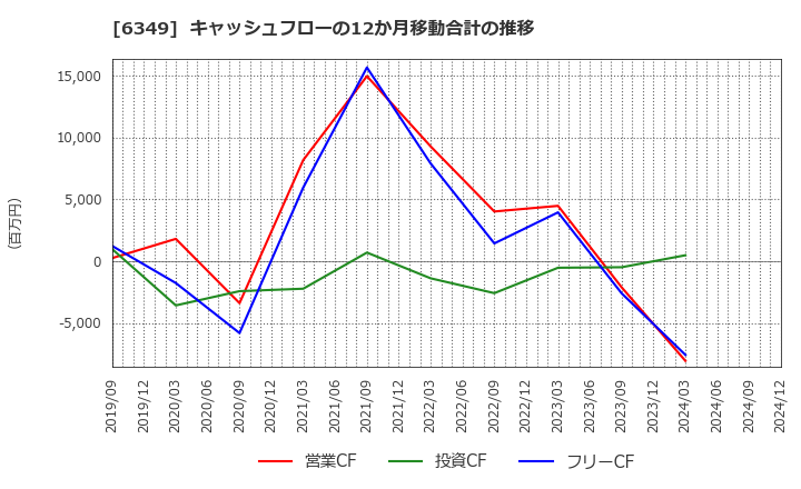 6349 (株)小森コーポレーション: キャッシュフローの12か月移動合計の推移