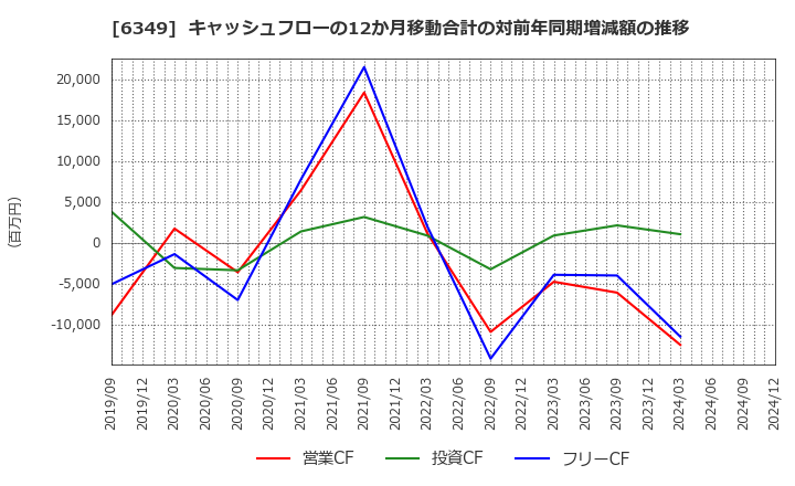 6349 (株)小森コーポレーション: キャッシュフローの12か月移動合計の対前年同期増減額の推移