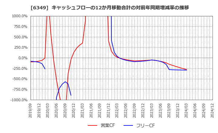 6349 (株)小森コーポレーション: キャッシュフローの12か月移動合計の対前年同期増減率の推移