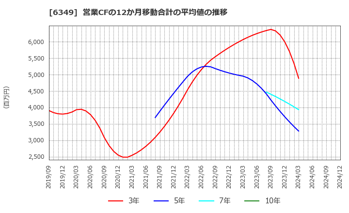 6349 (株)小森コーポレーション: 営業CFの12か月移動合計の平均値の推移