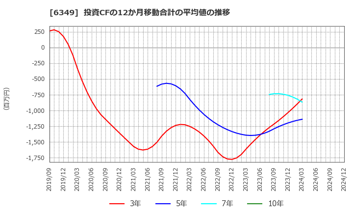 6349 (株)小森コーポレーション: 投資CFの12か月移動合計の平均値の推移