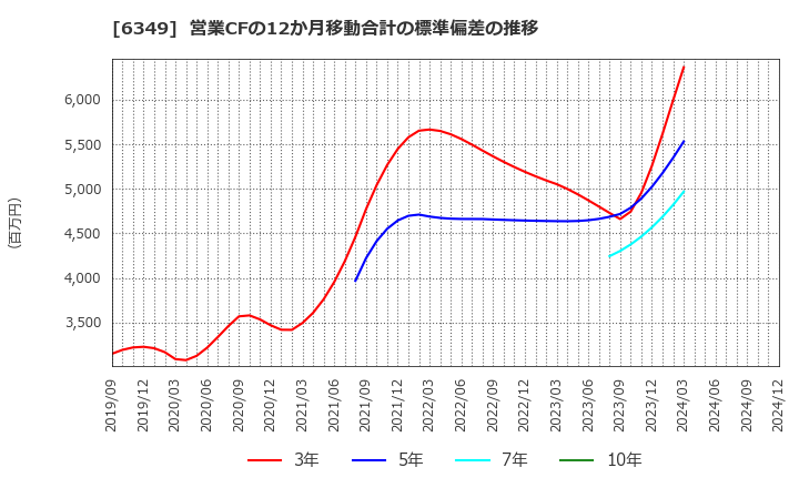 6349 (株)小森コーポレーション: 営業CFの12か月移動合計の標準偏差の推移