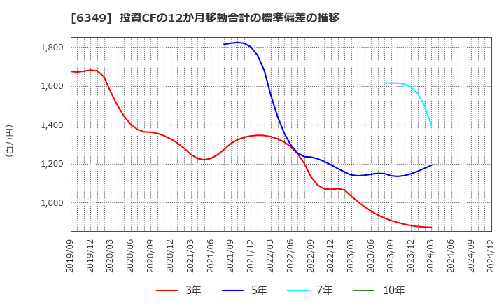 6349 (株)小森コーポレーション: 投資CFの12か月移動合計の標準偏差の推移