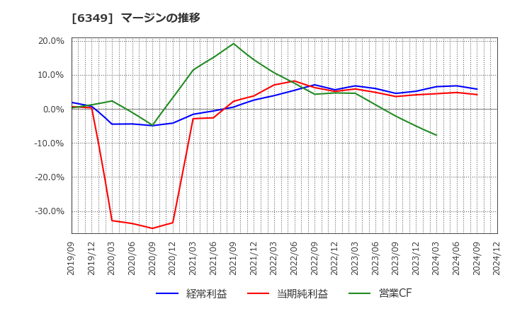 6349 (株)小森コーポレーション: マージンの推移