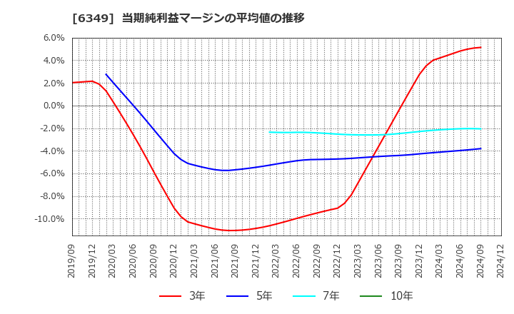 6349 (株)小森コーポレーション: 当期純利益マージンの平均値の推移