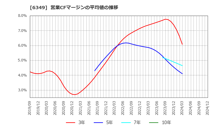 6349 (株)小森コーポレーション: 営業CFマージンの平均値の推移