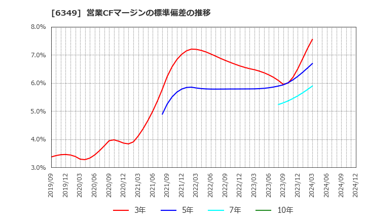 6349 (株)小森コーポレーション: 営業CFマージンの標準偏差の推移