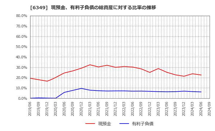 6349 (株)小森コーポレーション: 現預金、有利子負債の総資産に対する比率の推移