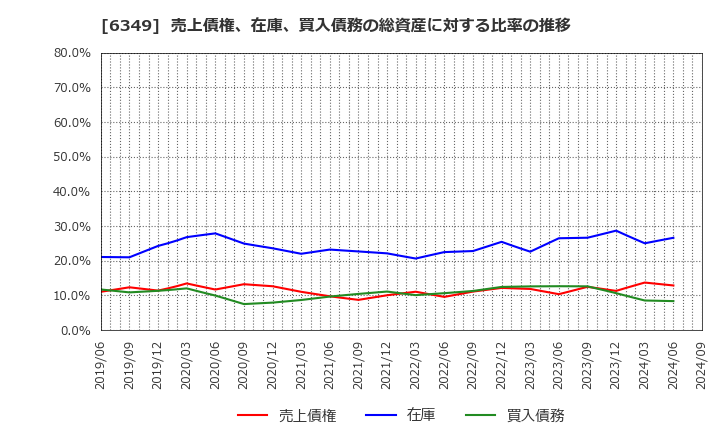 6349 (株)小森コーポレーション: 売上債権、在庫、買入債務の総資産に対する比率の推移