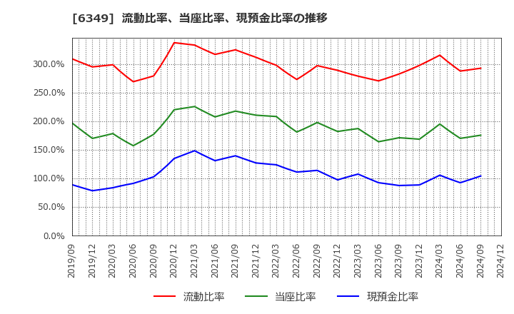 6349 (株)小森コーポレーション: 流動比率、当座比率、現預金比率の推移