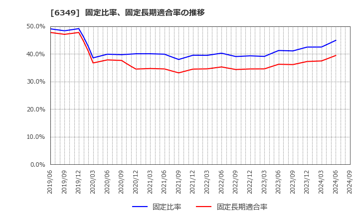 6349 (株)小森コーポレーション: 固定比率、固定長期適合率の推移