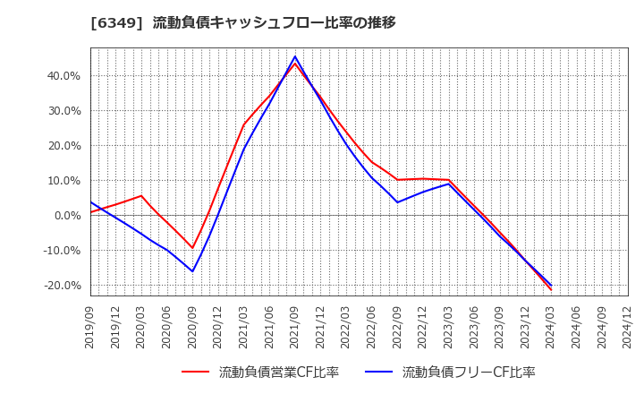6349 (株)小森コーポレーション: 流動負債キャッシュフロー比率の推移