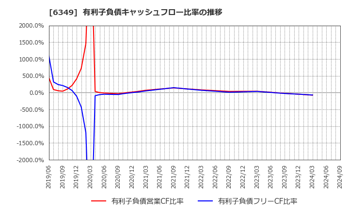 6349 (株)小森コーポレーション: 有利子負債キャッシュフロー比率の推移