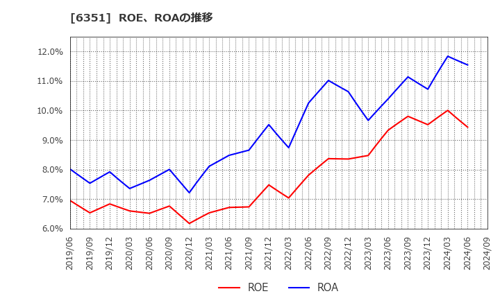 6351 (株)鶴見製作所: ROE、ROAの推移