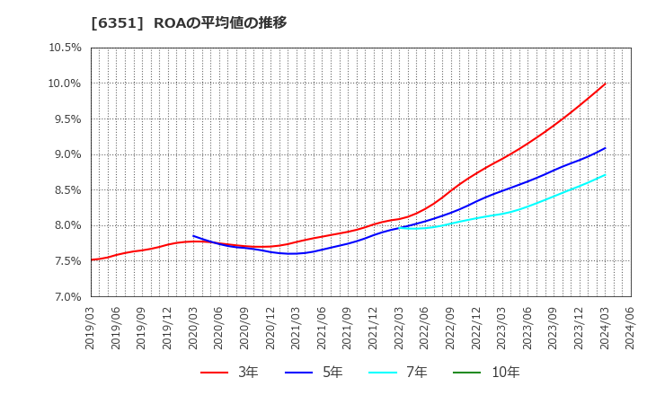 6351 (株)鶴見製作所: ROAの平均値の推移