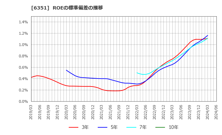 6351 (株)鶴見製作所: ROEの標準偏差の推移