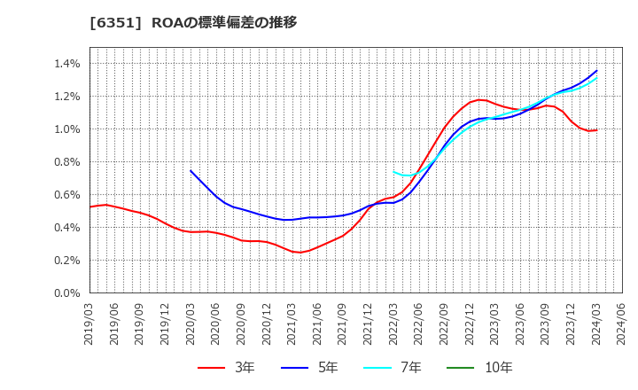 6351 (株)鶴見製作所: ROAの標準偏差の推移