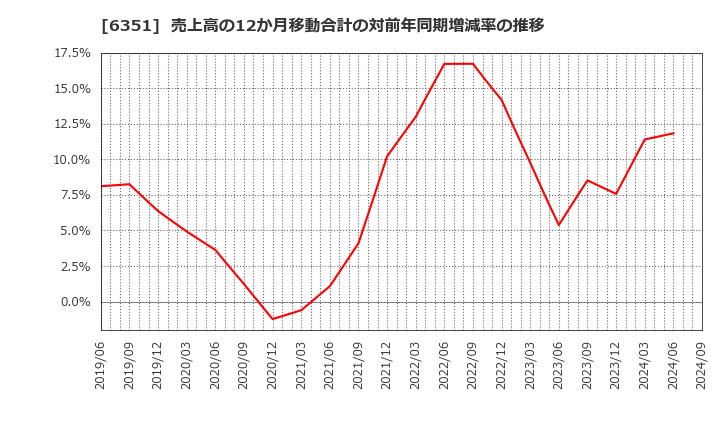 6351 (株)鶴見製作所: 売上高の12か月移動合計の対前年同期増減率の推移