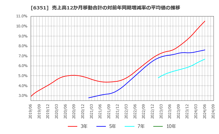 6351 (株)鶴見製作所: 売上高12か月移動合計の対前年同期増減率の平均値の推移