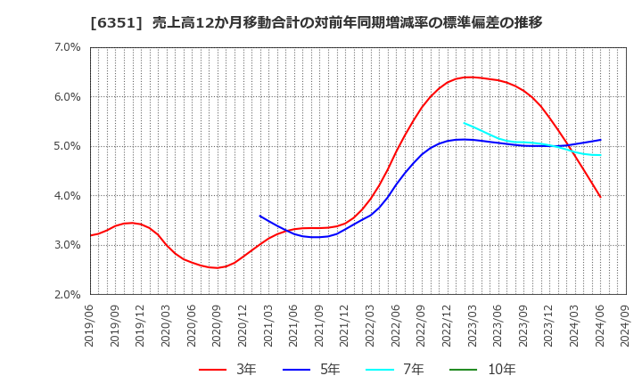 6351 (株)鶴見製作所: 売上高12か月移動合計の対前年同期増減率の標準偏差の推移