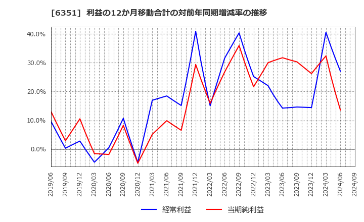 6351 (株)鶴見製作所: 利益の12か月移動合計の対前年同期増減率の推移