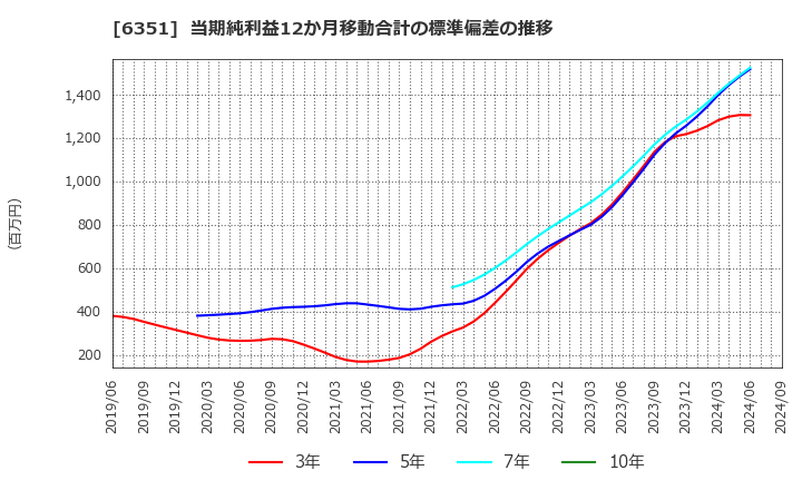 6351 (株)鶴見製作所: 当期純利益12か月移動合計の標準偏差の推移