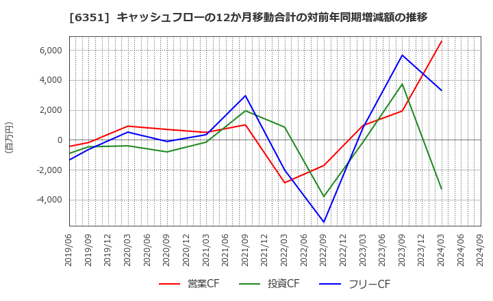 6351 (株)鶴見製作所: キャッシュフローの12か月移動合計の対前年同期増減額の推移