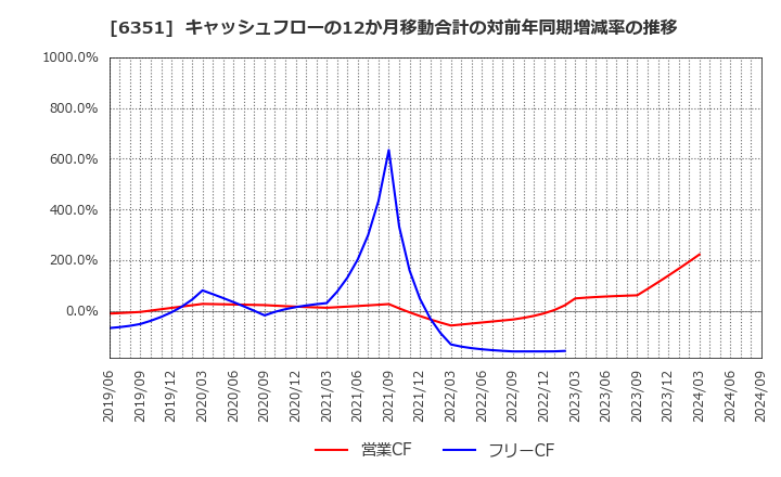 6351 (株)鶴見製作所: キャッシュフローの12か月移動合計の対前年同期増減率の推移