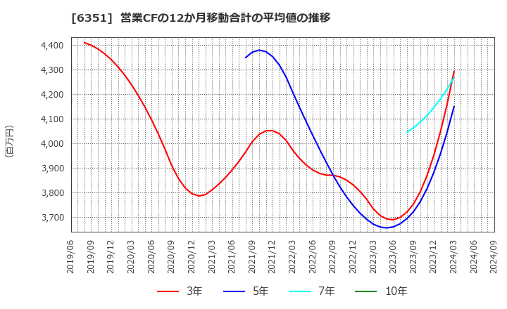 6351 (株)鶴見製作所: 営業CFの12か月移動合計の平均値の推移