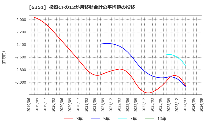 6351 (株)鶴見製作所: 投資CFの12か月移動合計の平均値の推移