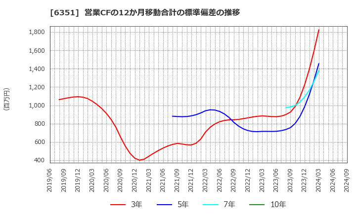 6351 (株)鶴見製作所: 営業CFの12か月移動合計の標準偏差の推移