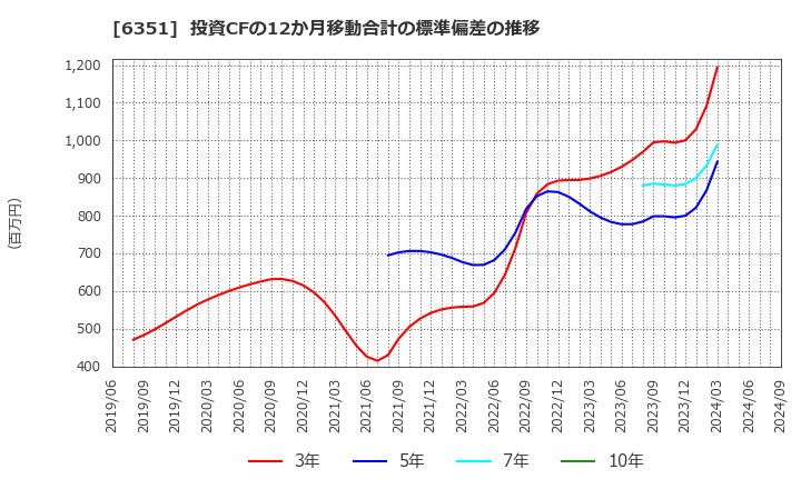 6351 (株)鶴見製作所: 投資CFの12か月移動合計の標準偏差の推移