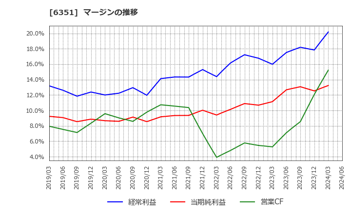 6351 (株)鶴見製作所: マージンの推移