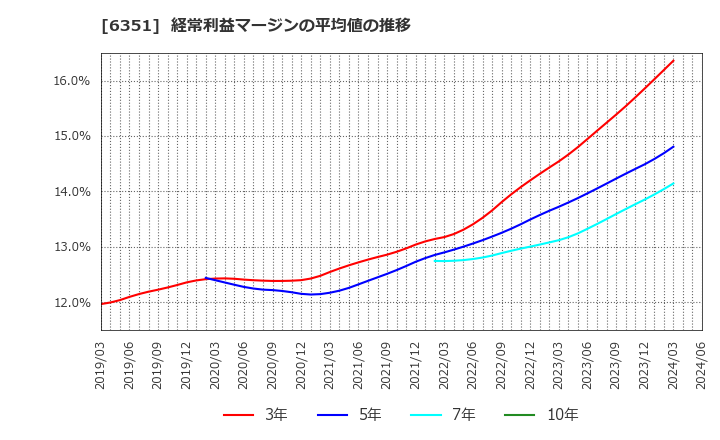 6351 (株)鶴見製作所: 経常利益マージンの平均値の推移