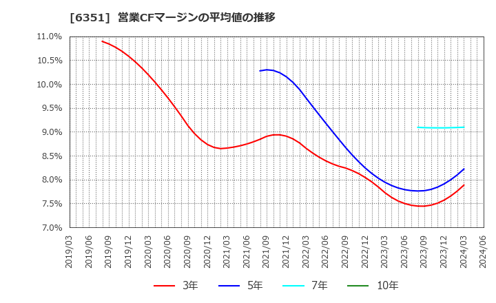 6351 (株)鶴見製作所: 営業CFマージンの平均値の推移