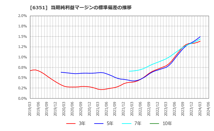 6351 (株)鶴見製作所: 当期純利益マージンの標準偏差の推移