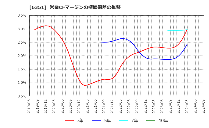 6351 (株)鶴見製作所: 営業CFマージンの標準偏差の推移