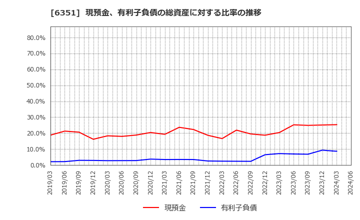 6351 (株)鶴見製作所: 現預金、有利子負債の総資産に対する比率の推移