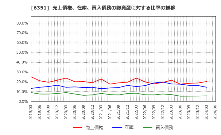 6351 (株)鶴見製作所: 売上債権、在庫、買入債務の総資産に対する比率の推移