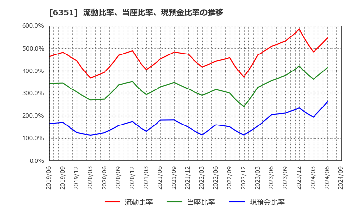 6351 (株)鶴見製作所: 流動比率、当座比率、現預金比率の推移