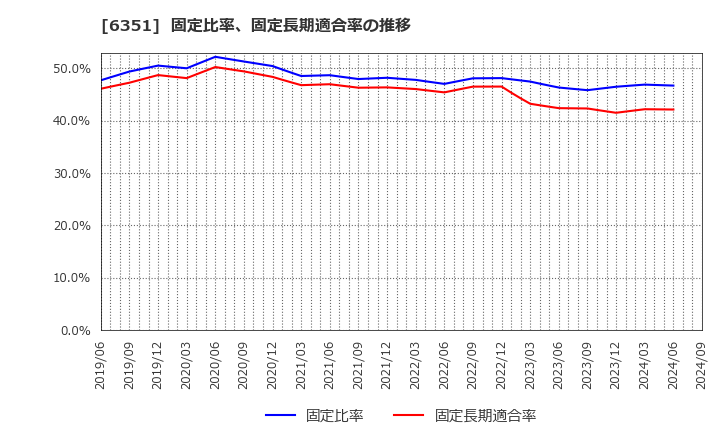 6351 (株)鶴見製作所: 固定比率、固定長期適合率の推移