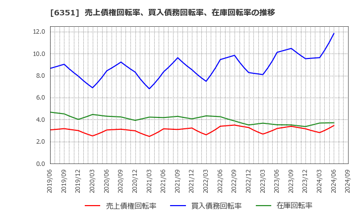 6351 (株)鶴見製作所: 売上債権回転率、買入債務回転率、在庫回転率の推移