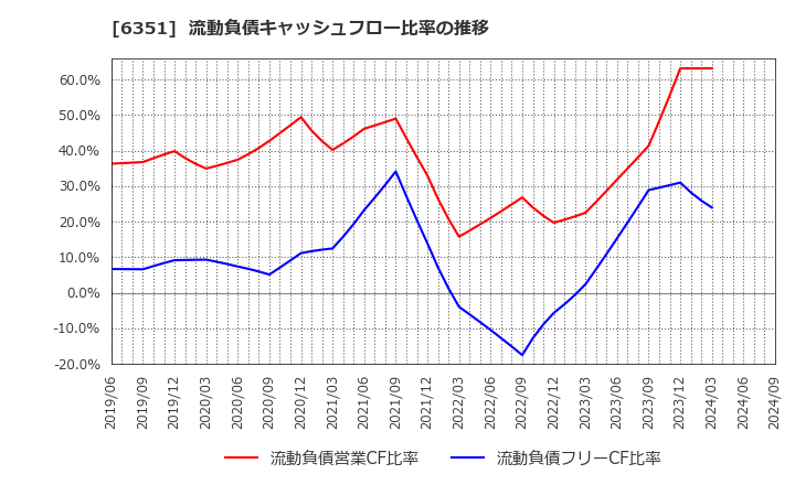 6351 (株)鶴見製作所: 流動負債キャッシュフロー比率の推移