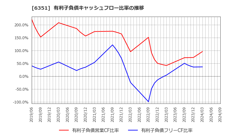 6351 (株)鶴見製作所: 有利子負債キャッシュフロー比率の推移