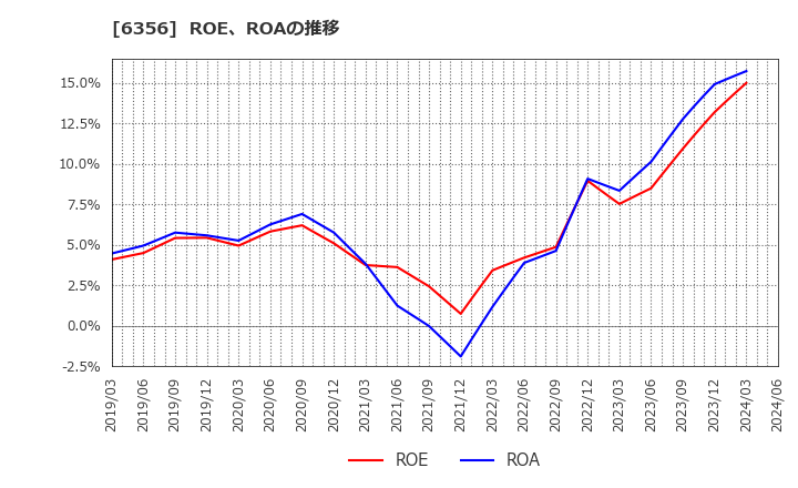 6356 日本ギア工業(株): ROE、ROAの推移