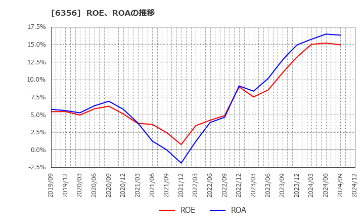 6356 日本ギア工業(株): ROE、ROAの推移