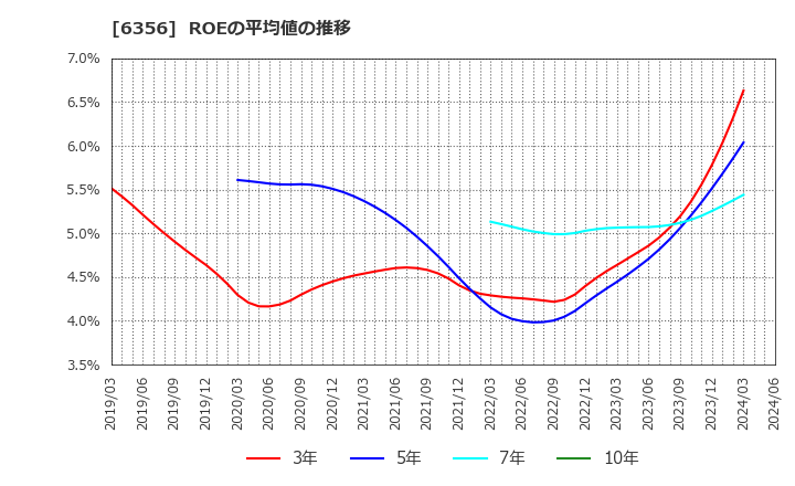 6356 日本ギア工業(株): ROEの平均値の推移