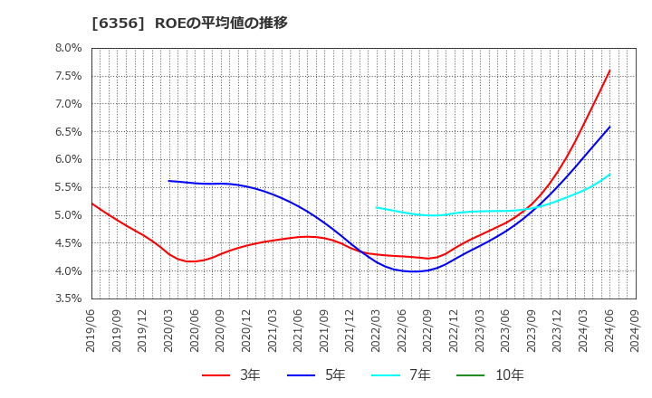 6356 日本ギア工業(株): ROEの平均値の推移