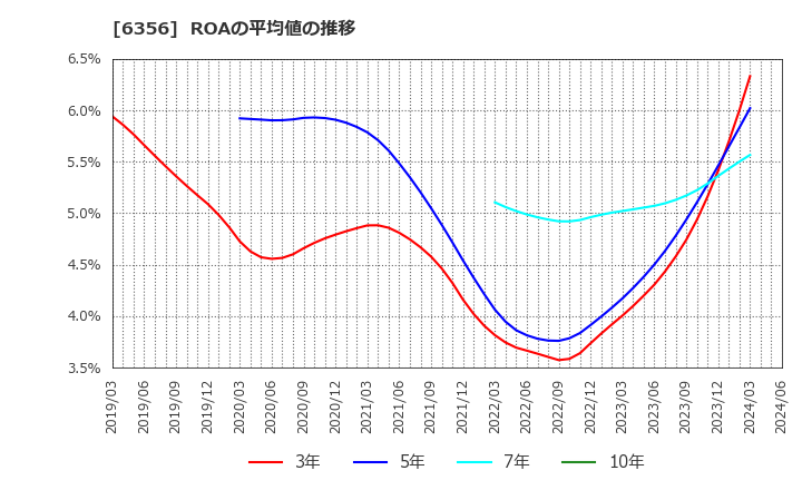 6356 日本ギア工業(株): ROAの平均値の推移